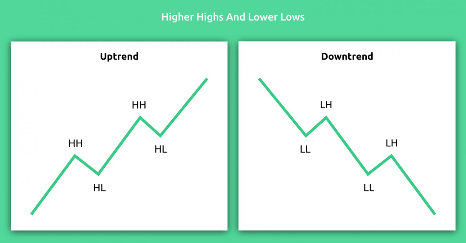 Higher highs and lower lows