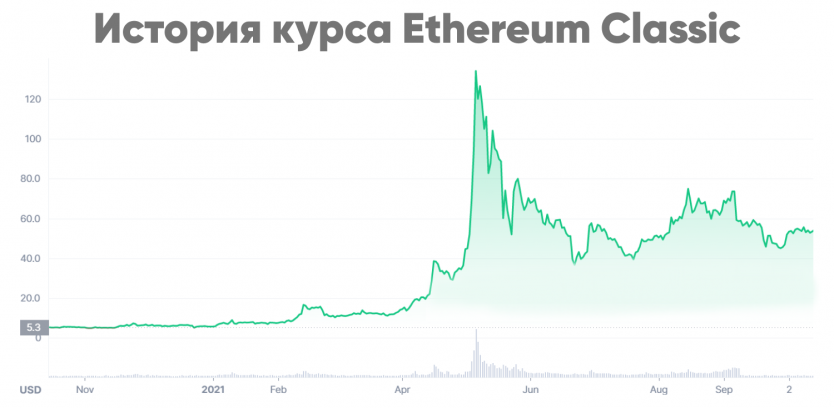 Ethereum Classic история. Эфир Классик криптовалюта курс. Ethereum Classic курс. Курс классика.